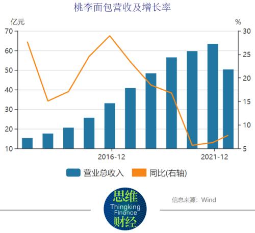 桃李面包增收不增利成“常态” 全国布局不理想“如何破局”