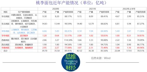 桃李面包增收不增利成“常态” 全国布局不理想“如何破局”