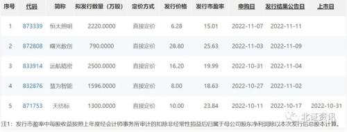 北交所迎来第120家公司！下周5家公司上会，2家为国家专精特新“小巨人”