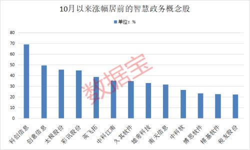 利好!全国一体化政务大数据体系加速推进,政务信息化市场规模持续增长,16股前三季度业绩向好