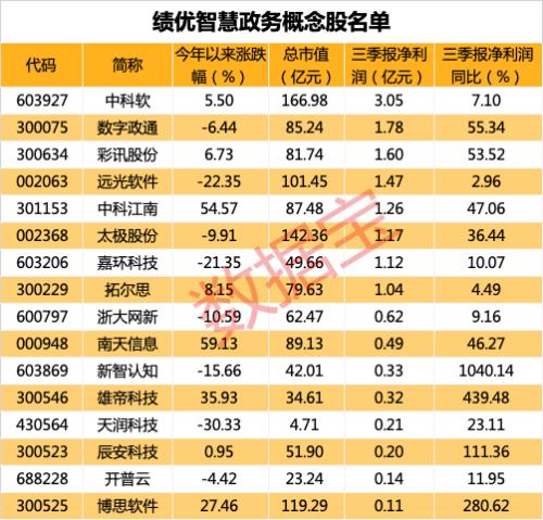 利好!全国一体化政务大数据体系加速推进,政务信息化市场规模持续增长,16股前三季度业绩向好