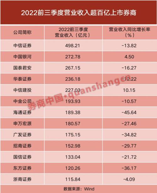头部券商座次洗牌！38家上市券商业绩出炉，10家归母净利下滑超五成