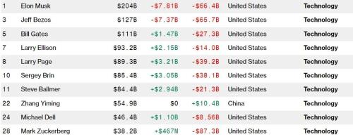 寒气笼罩！全球前20大科技行业富翁，今年身家已蒸发近5000亿美元