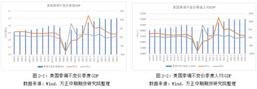 美国三季度摆脱技术性衰退 欧洲央行强势加息75BP—全球宏观经济与大宗商品市场周报