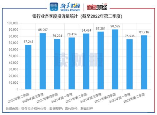 【读财报】银行业二季度消费者投诉透视：国有银行投诉量普降 股份行增长较快