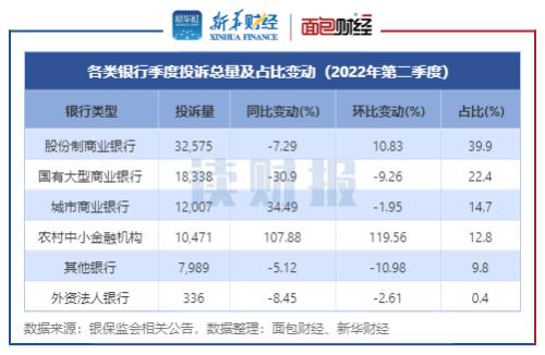 【读财报】银行业二季度消费者投诉透视：国有银行投诉量普降 股份行增长较快