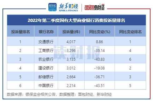 【读财报】银行业二季度消费者投诉透视：国有银行投诉量普降 股份行增长较快