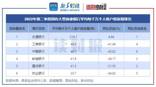【读财报】银行业二季度消费者投诉透视：国有银行投诉量普降 股份行增长较快
