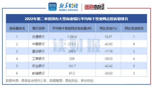 【读财报】银行业二季度消费者投诉透视：国有银行投诉量普降 股份行增长较快