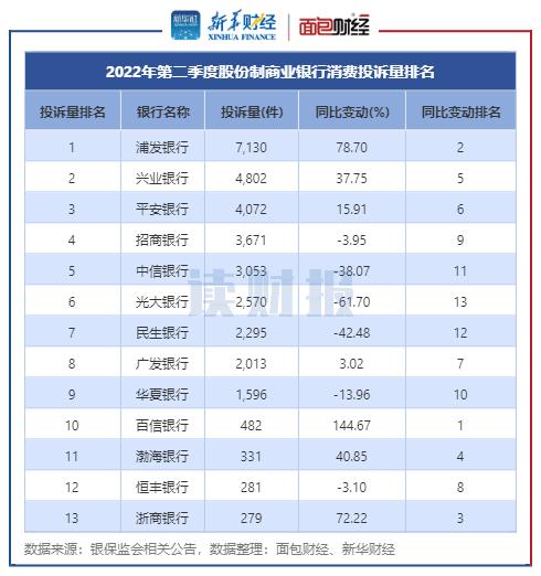 【读财报】银行业二季度消费者投诉透视：国有银行投诉量普降 股份行增长较快