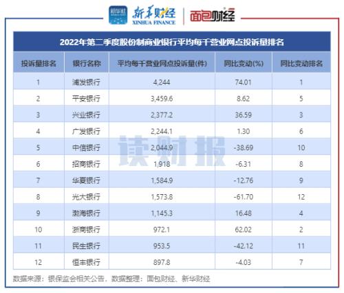 【读财报】银行业二季度消费者投诉透视：国有银行投诉量普降 股份行增长较快