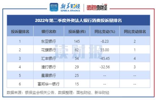 【读财报】银行业二季度消费者投诉透视：国有银行投诉量普降 股份行增长较快
