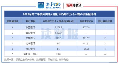 【读财报】银行业二季度消费者投诉透视：国有银行投诉量普降 股份行增长较快