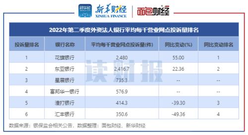 【读财报】银行业二季度消费者投诉透视：国有银行投诉量普降 股份行增长较快
