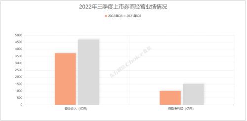 2022年三季度上市券商经营业绩榜单出炉