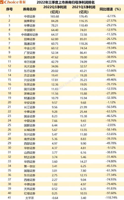 2022年三季度上市券商经营业绩榜单出炉