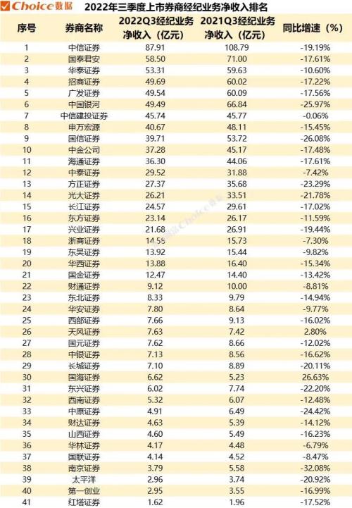 2022年三季度上市券商经营业绩榜单出炉