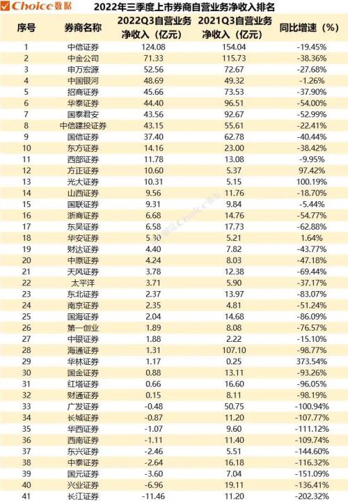 2022年三季度上市券商经营业绩榜单出炉