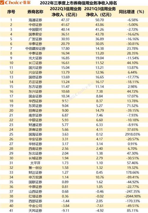 2022年三季度上市券商经营业绩榜单出炉