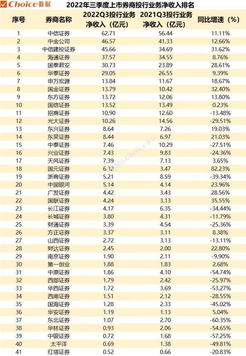 2022年三季度上市券商经营业绩榜单出炉