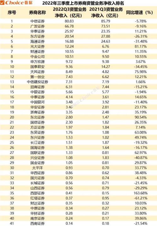 2022年三季度上市券商经营业绩榜单出炉