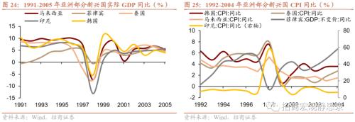 招商宏观 | 历次FED加息期的那些新兴市场危机