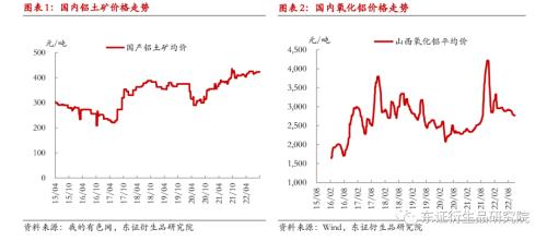 【月度报告——铝】供需双弱下关注低库存与成本端支撑