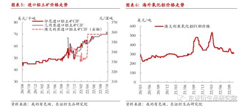 【月度报告——铝】供需双弱下关注低库存与成本端支撑