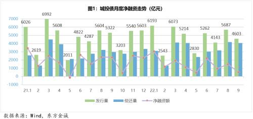 城投债季报丨城投债融资延续低迷表现,信用利差持续收窄