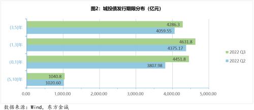 城投债季报丨城投债融资延续低迷表现,信用利差持续收窄