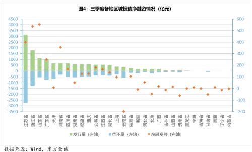 城投债季报丨城投债融资延续低迷表现,信用利差持续收窄