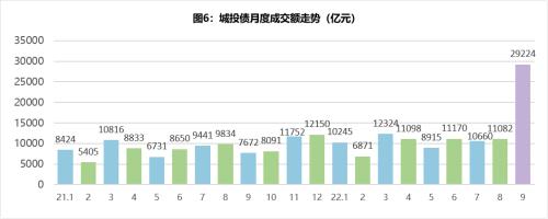 城投债季报丨城投债融资延续低迷表现,信用利差持续收窄