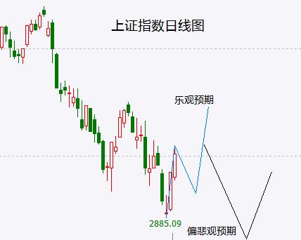 美联储加息靴子落地后美股将回落 A股反弹不确定性较大