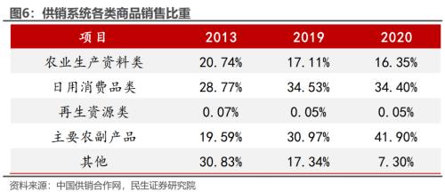 供销社体系发展的三大方向 | 周君芝团队