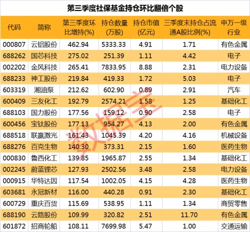 社保基金重仓名单来了！17股持仓环比翻倍