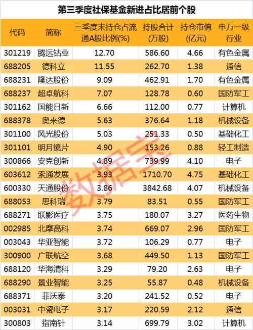 社保基金重仓名单来了！17股持仓环比翻倍
