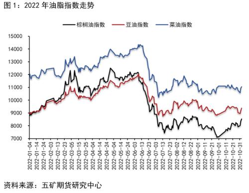 四季度油脂行情的两大 “ 预期 ”