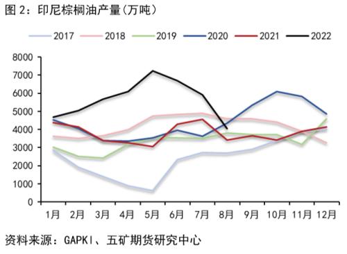 四季度油脂行情的两大 “ 预期 ”