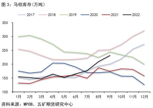 四季度油脂行情的两大 “ 预期 ”