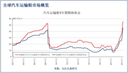 汽车出海，一船难求