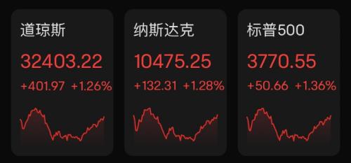 凌晨重磅！关键数据出炉，美股全线大涨，特斯拉却一夜大跌1800亿！