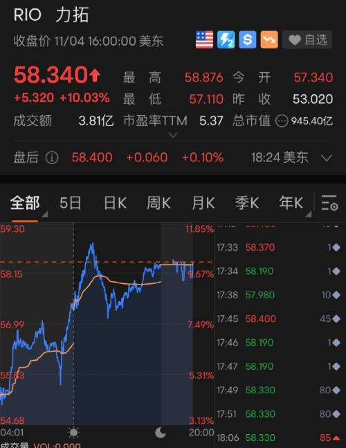 凌晨重磅！关键数据出炉，美股全线大涨，特斯拉却一夜大跌1800亿！