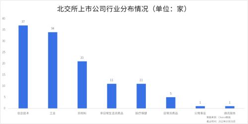 北交所2022年10月统计月报：北交所三季报收官，超九成上市公司盈利