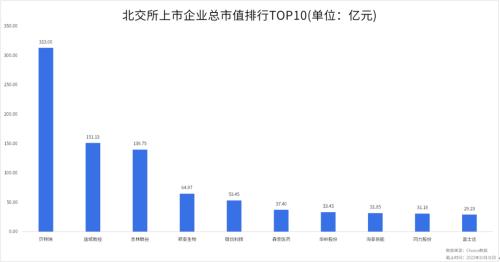 北交所2022年10月统计月报：北交所三季报收官，超九成上市公司盈利