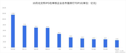 北交所2022年10月统计月报：北交所三季报收官，超九成上市公司盈利