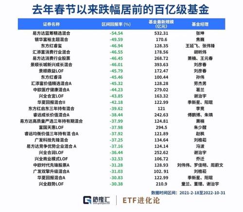 跌超50％！张坤回撤创历史记录