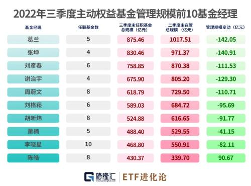 跌超50％！张坤回撤创历史记录