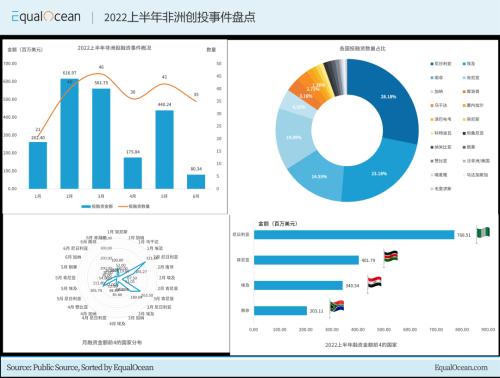 2022上半年非洲创投事件 | 盘点