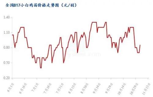 全国各类种禽周内价格下滑，后续价格反弹空间如何？
