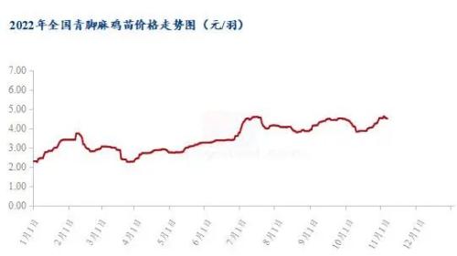 全国各类种禽周内价格下滑，后续价格反弹空间如何？